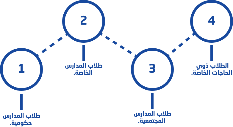 الفئات المستهدفة
